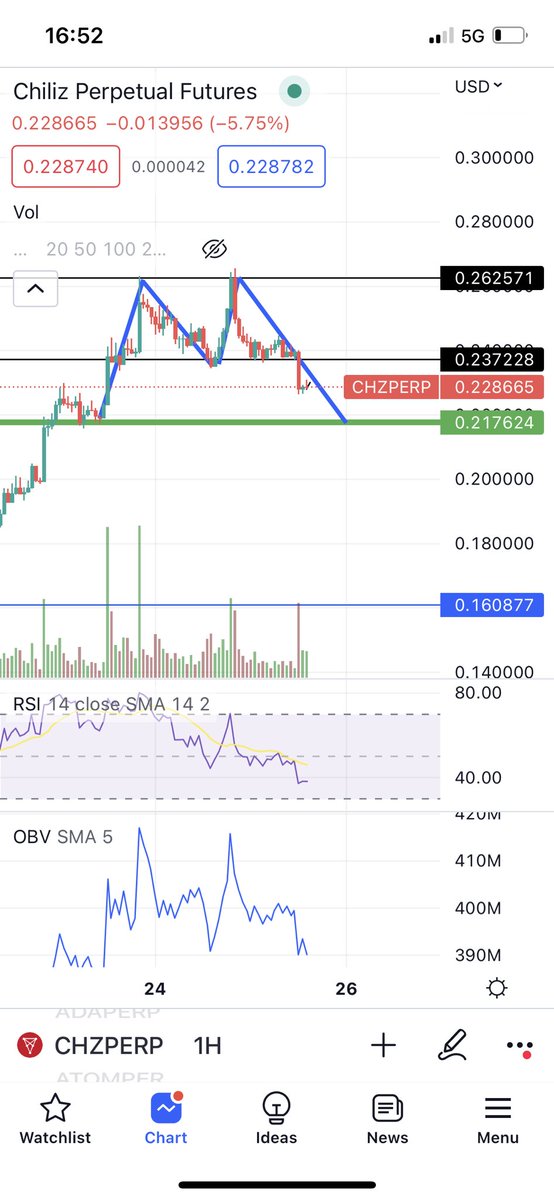 JBCrypto90's tweet photo. $CHZ green line is target https://t.co/MzqBHoPZys
