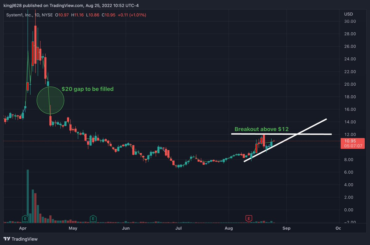 BullishLion's tweet photo. $SST Only 15k share available to short, 292% cost of borrowing. #3 gamma squeeze Fintel. The company is buying back $25 million. Most of the float is locked up by insiders. Will move up very quickly to fill gap at $20 when it breaks above $12 

$DRUG $NERV $AVYA $BBBY $NEPT $ENVB https://t.co/XLpV8BRqNp