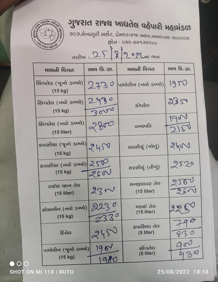 Vivekdoza's tweet photo. અમદાવાદ શહેરના ઇતિહાસમા પ્રથમ વખત સિંગતેલનો ડબ્બો રૂપિયા ૩,૦૦૦ને પાર થયો છે. ગુજરાતીઓએ કોઇ ચિંતા કરવાની જરૂર નથી. #આપણા_ભાઇ ગુજરાતણોને પાણીમા દાળ- શાક કેમ વધારી તેલનો વપરાશ ઘટાડવો તેના માટે 'મનની વાત' કરવાના છે. 

નોંધ : સિંગતેલમા ભાવ વધારા માટે 'ડબલ એન્જીન' નહી ચીન જવાબદાર છે 😇 https://t.co/fSeIMmkyzy