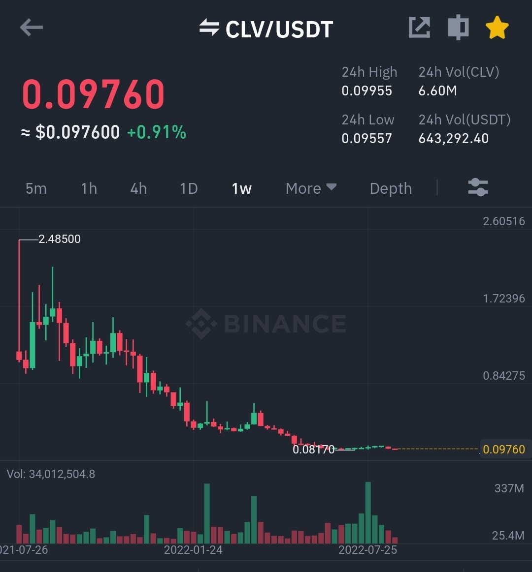 rentdueeeeee's tweet photo. Never buy when price is already moving in your desired direction.

Buy when it looks like it will never go in that direction again.

$CLV #Cryptowithchummie https://t.co/Sj4IdbSvYM