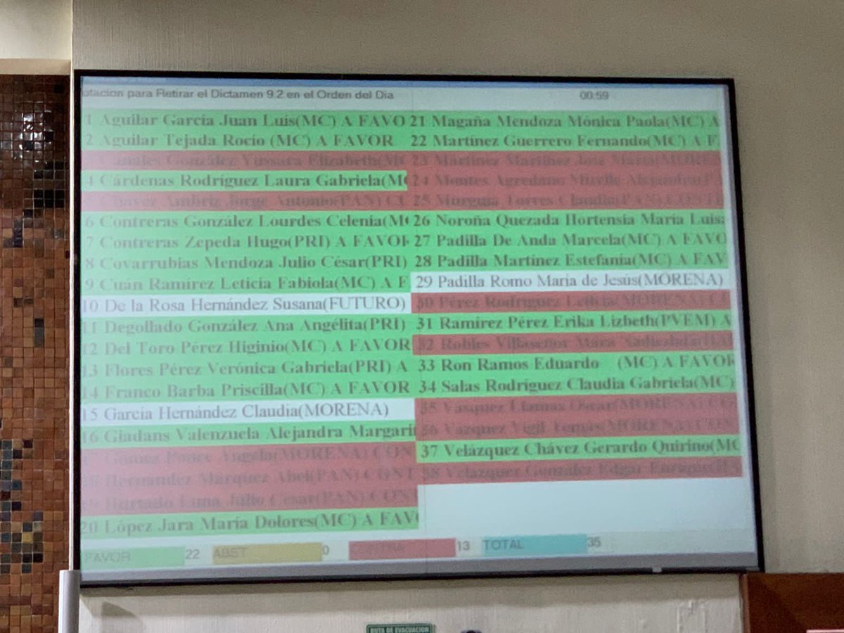 JessicaPil's tweet photo. Con el voto de 22 legisladores de @MovCiudadanoJal, @PRIJALOFICIAL y Verde Ecologista se dejo fuera de la sesión la reforma de donación de órganos. Sólo 13 de los presentes querían que se votara hoy @NTRGuadalajara @LegislativoJal https://t.co/KwhhRWV8zL