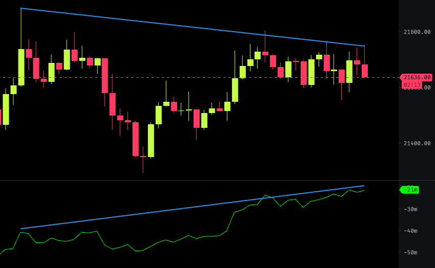 BitcoinHypers's tweet photo. There is still a SIGNIFICANT bearish CVD divergence being formed on #Bitcoin 🧐 People are buying, but bigger players are absorbing all this buying pressure 😏 Usually big money = smart money 🤘
#BTC #crypto #cryptocurrency https://t.co/KAVA9X4Ajq
