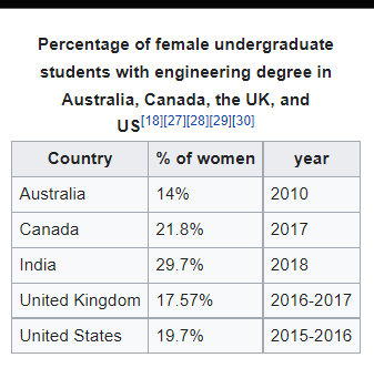 NSachinP's tweet photo. @idontevencnow @erikengheim @ElijahSchaffer LMAO.

Now don't whine sexism and stereotypes. India is relatively more sexist and stereotypical about gender roles than other countries mentioned.

Turns out women don't really choose engineering if given the freedom to choose. LMAO. https://t.co/U9LPlQ1VQV