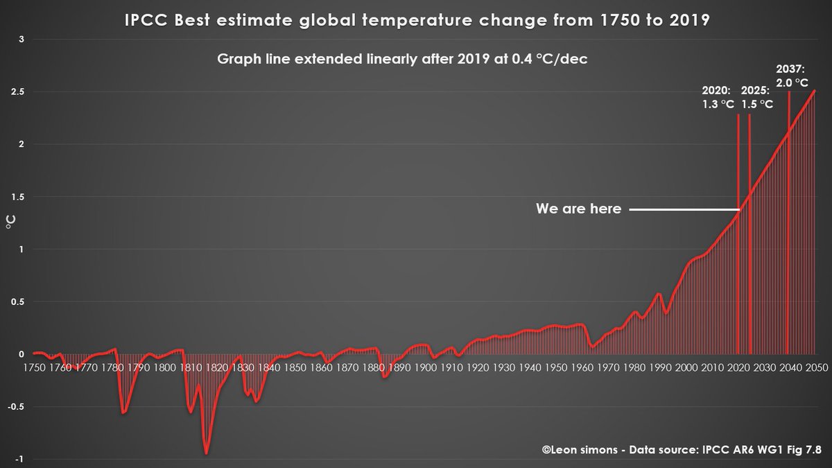 LeonSimons8's tweet photo. If global temperature increase becomes 0.4 °C/dec, we will hit 1.5 °C of warming by 2025 and 2.0 °C by 2037! https://t.co/djefJLg8fh