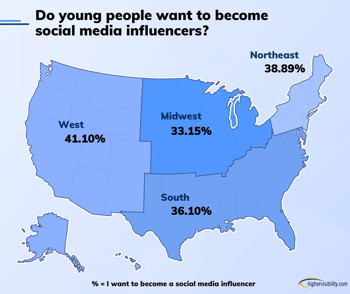disclosetv's tweet photo. NEW - 1 in 4 members of Gen Z in the United States plan to become social media influencers, survey finds.

https://t.co/VhQI5YoHn2 https://t.co/llwuVEz7yC