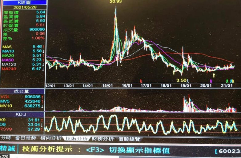 SBrbbe's tweet photo. #股票 國務院推出19項接續政策，總計1兆人民幣的刺激措施，並集中在基礎建設上，以抵銷防疫封鎖和房地產問題帶來的影響；另外並有支援平颱經濟措施。市場情緒造好，滬深指數昇0.83%。　#港股 @VOALearnEnglish https://t.co/DfqOiajStP