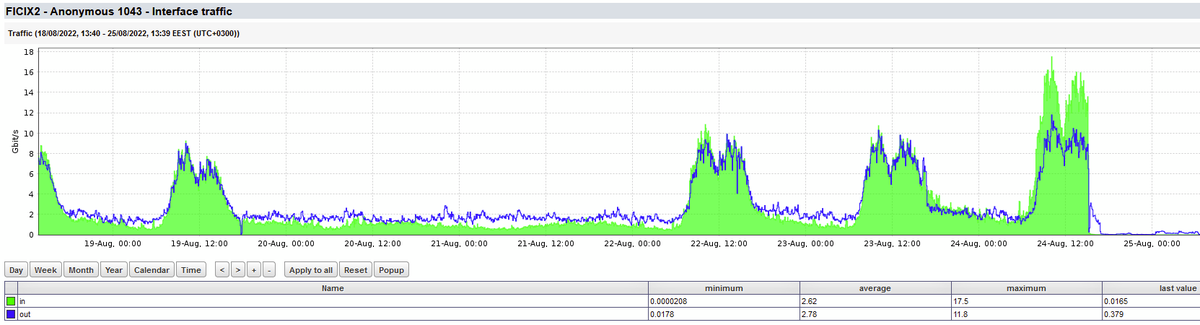 majornetwork's tweet photo. About the major Microsoft traffic problem yesterday in #Finland: This is the statistics of the assumed Microsoft port in #FICIX. Now, who tried to fix the exceptional inbound traffic by doing "something"? 😂 https://t.co/lPeaQArcqX