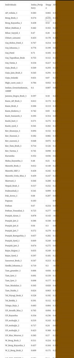 1) The first data, Gujrati Rajputs are 100% R1a (Indo-Aryan). This is more than even the Brahmins of...