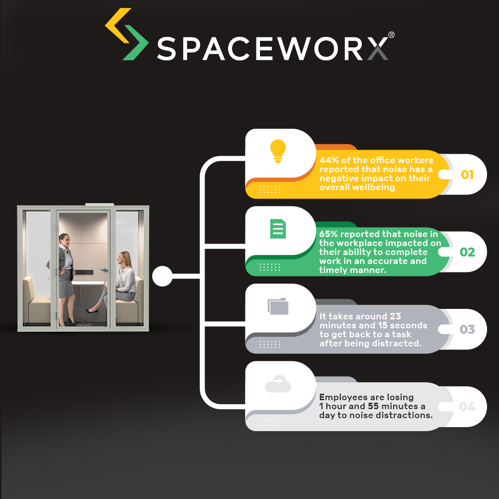 SpaceworxUSA's tweet photo. Office workers face chronic frustrations at noisy work environments with high noise levels. Increasing awareness of acoustic issues and incorporating relevant products in space planning can help reduce this problem.
To learn more, you can visit - https://t.co/7h2TuqOZby✔✔✔ https://t.co/pd6bqtEAt1