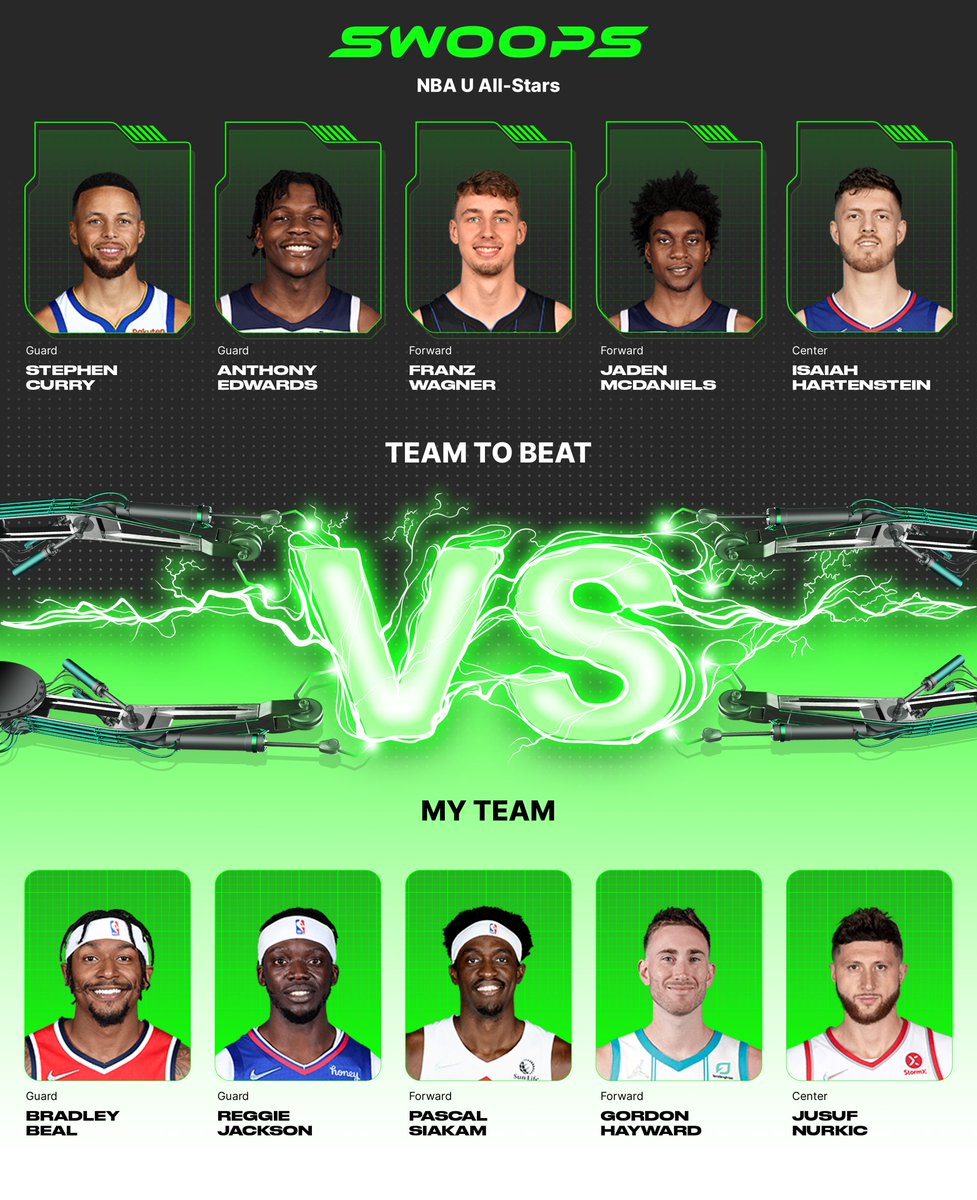 I chose Bradley Beal($3), Reggie Jackson($1), Pascal Siakam($3), Gordon Hayward($2), Jusuf Nurkic($2) in my lineup for the daily @playswoops challenge. https://t.co/SdlxYUBNIM