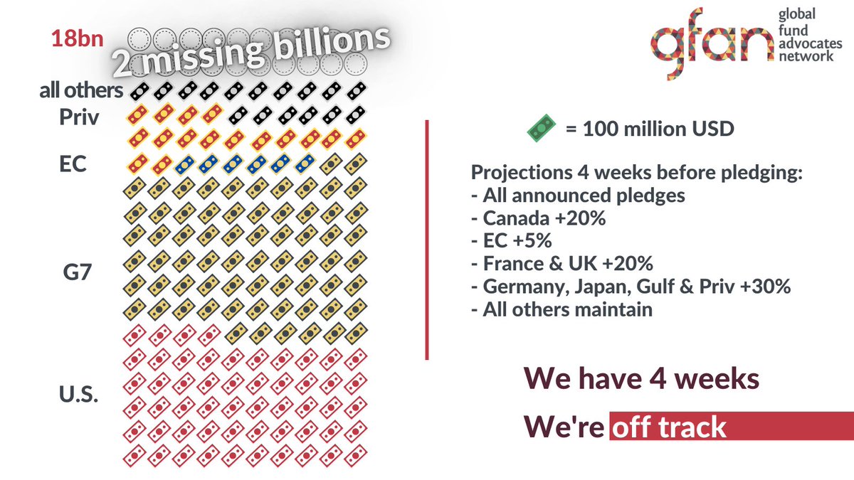 GFadvocates's tweet photo. The #PledgingConference will take place in less than a month - and far as we can tell, we're #offtrack to #MeetTheTarget
We need the #G7, #UnitedKingdom & #France to get us across the finish line
#FightForWhatCount @GlobalFund @STOPAIDS @AidsKampagne @theglobalfight https://t.co/tGKqPalHyW