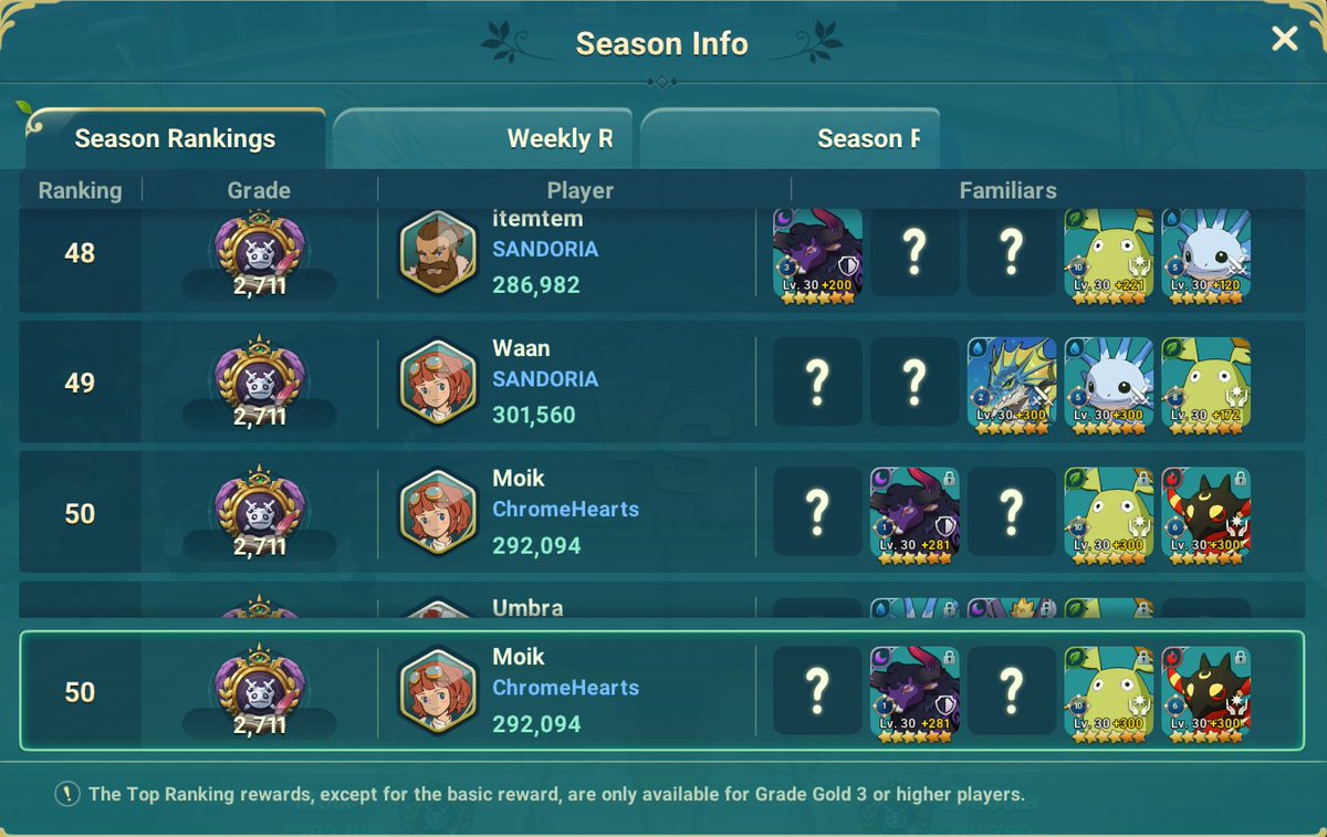 APT1Moik's tweet photo. Made it to TOP 50 in Familiar ARENA! @ninokuni_global  Please don't push me out till next week hahahaha!

#NiNoKuni 
#NiNoKuniCrossWorlds https://t.co/luL6ft6lNA