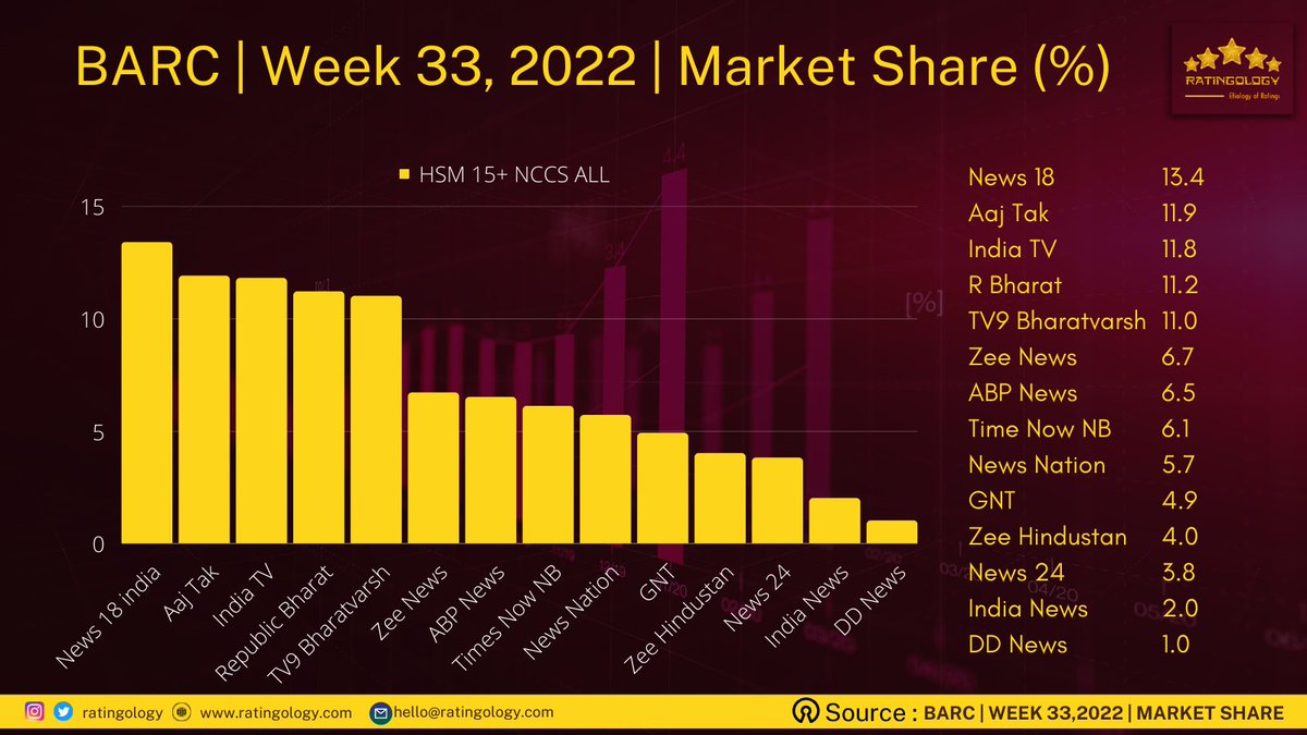 ratingology's tweet photo. Barc | Week 33, 2022 | Market Share % | HSM 15+ ALL.
For the last four weeks, @News18India has been on the #Top.
#Ratingology #Barc #MediaStat #DataChart #DataScience https://t.co/5ZDyFMk1oV