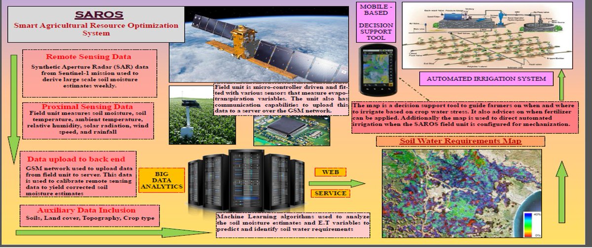 Back in 2017, I was doing research on how #IoT and #remotesensing could be brought together to build #smartagriculture and decision-support systems for #farmers in East Africa. 🧵