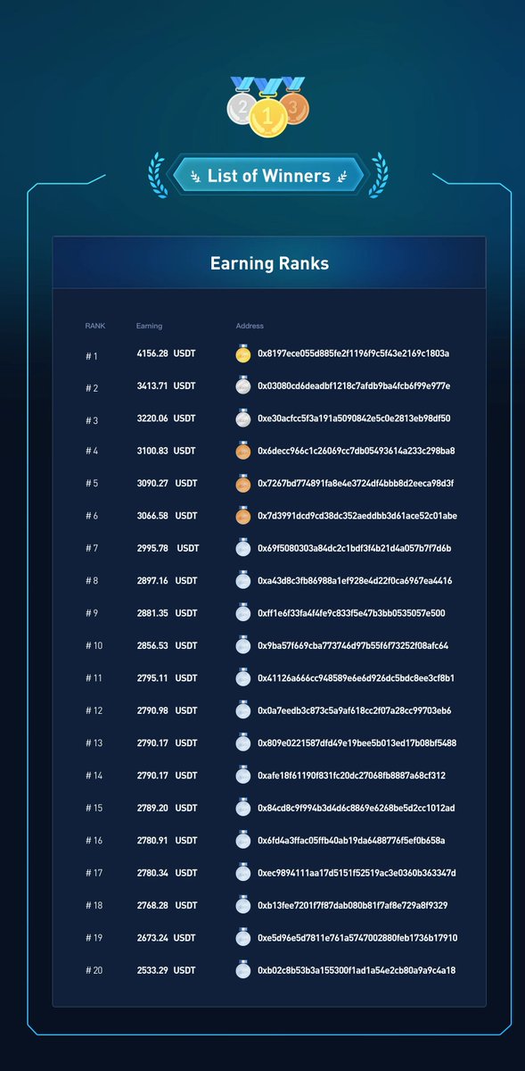 Margole_ex's tweet photo. 🏆🏆🏆
The Winners of the 2nd Margole NFT Index Trading Competition have been announced. 

Come and see if you are there ~

Winners List: https://t.co/5oS8r1cJWu👇🔗 https://t.co/kw2CyDamHE