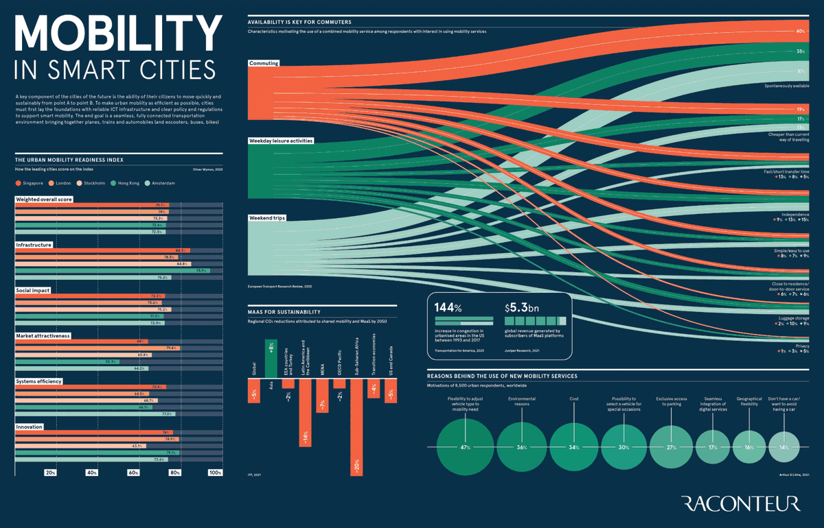 Excited to share <a href="/raconteur/">Raconteur</a>'s #SmartCities special report released yesterday in <a href="/thetimes/">The Times and The Sunday Times</a> in partnership with <a href="/SmartCityexpo/">Smart City Expo World Congress</a>!

#MaaS &amp; seamless, connected transportation is the future of sustainable #urbanmobility!

More content here!👉 loom.ly/cZT-kWU
#Infographic