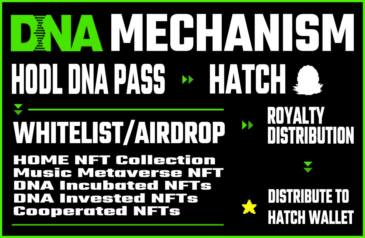DNetworkA's tweet photo. 🧬DNA Mechanism 🧬
Innovative NFT mechanism “Hatch”, create additional value for #DNAPass holders!
▪ Royalty Distribution to Hatch Wallet
▪ WL, Free Mint and Airdrop of DNA Projects
▪ Expandable & Transferable Value
Learn more in our AMA coming up tonight!
🔥 https://t.co/jkdtWpJ1SA