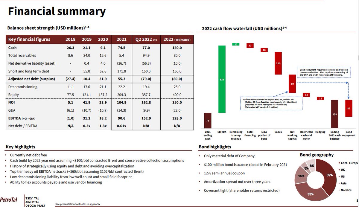 ValueNotDeadYet's tweet photo. $TAL.V $PTAL Good view of where the company stands financially. Still targeting to pay off the bond later this year &amp; then plenty of cash for shareholders in 2023. 

One knock on the name is low RLI but at this valuation may not matter 🧵

#COM #OOTT #EFT #OOTT #ValueNotDeadYet https://t.co/mfJ4PDwGtn