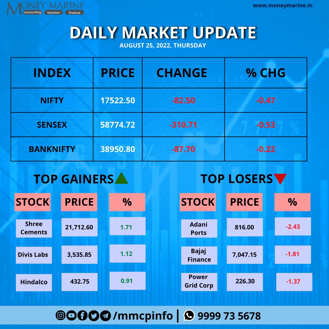 MMCPLinfo's tweet photo. Market Today…
.
.
.
.
.
.
#markettoday #investment #investing #share #sharemarket #closingbell #mutualfunds #ipoonampandey #bluechip #bitcoin #ethereum #dogecoin #cryptocurrency #nasdaq #nseindia #bseindia #taxguru #gst #incometax #bookkeeping https://t.co/7Ho9eCsMEG