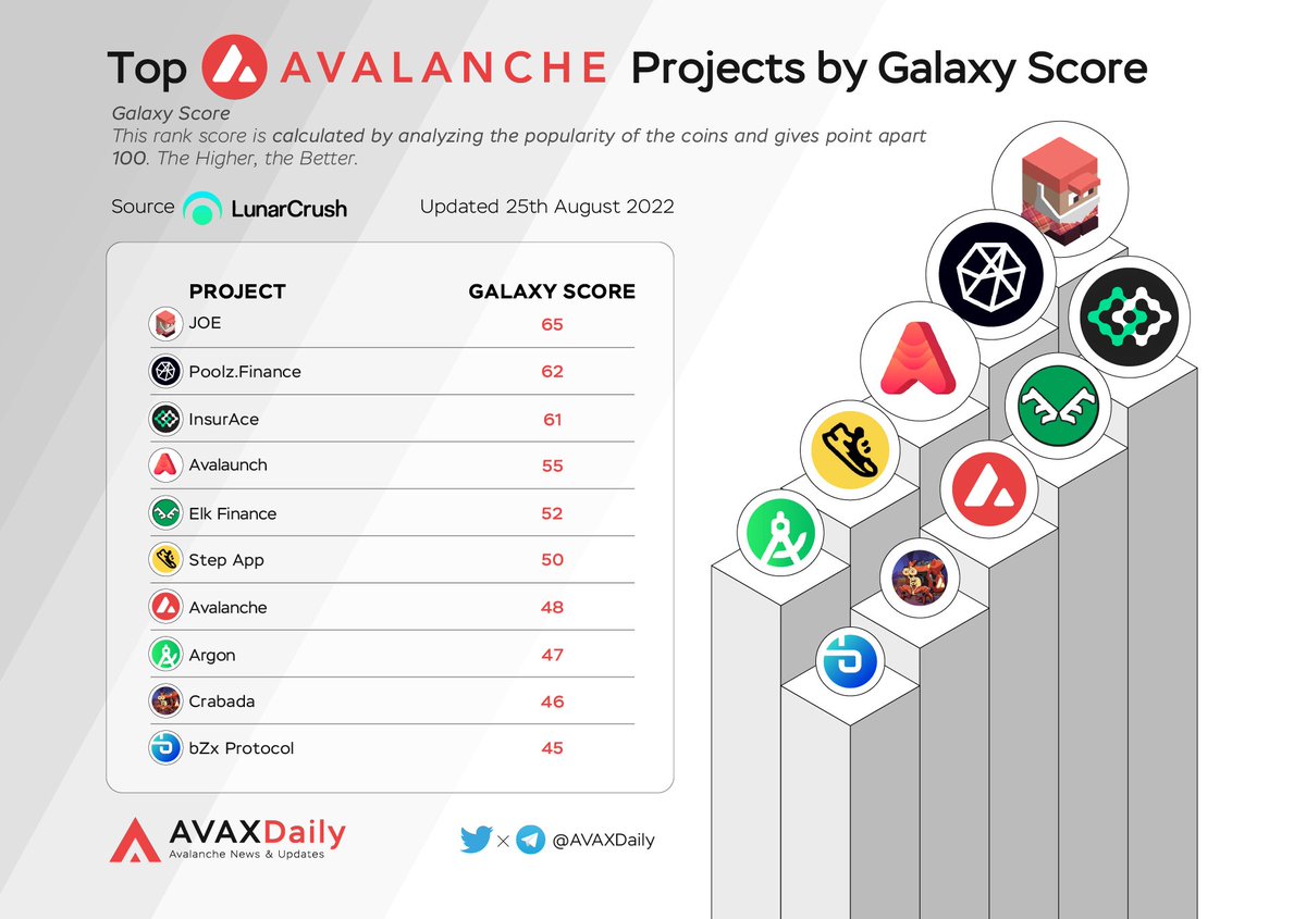 AVAX Daily ๐บ (@avaxdaily) on Twitter photo Top Avalanche Projects by Galaxy Score
$JOE <a href="/traderjoe_xyz/">Let's F***ing Joe (formerly Trader Joe)</a>
$POOLZ <a href="/Poolz__/">Poolz Finance | Weโre Hiring!</a>
$INSUR @InsurChain
$XAVA <a href="/AvalaunchApp/">Avalaunch ๐บ</a>
$ELK <a href="/elk_finance/">Elk Finance</a>
$FITFI <a href="/StepApp_/">Step App | The Future of Fitness</a>
$AVAX @avalancheavax
$ARGON <a href="/argonfoundation/">Argon | We're Hiring!</a>
$CRA <a href="/PlayCrabada/">Crabada (๐ฆ,๐ฆ) ๐บ</a>
$BZRX <a href="/bZxHQ/">bZx</a>
#AVAX $AVAX Top Avalanche Projects by Galaxy Score
$JOE <a href="/traderjoe_xyz/">Let's F***ing Joe (formerly Trader Joe)</a>
$POOLZ <a href="/Poolz__/">Poolz Finance | Weโre Hiring!</a>
$INSUR @InsurChain
$XAVA <a href="/AvalaunchApp/">Avalaunch ๐บ</a>
$ELK <a href="/elk_finance/">Elk Finance</a>
$FITFI <a href="/StepApp_/">Step App | The Future of Fitness</a>
$AVAX @avalancheavax
$ARGON <a href="/argonfoundation/">Argon | We're Hiring!</a>
$CRA <a href="/PlayCrabada/">Crabada (๐ฆ,๐ฆ) ๐บ</a>
$BZRX <a href="/bZxHQ/">bZx</a>
#AVAX $AVAX