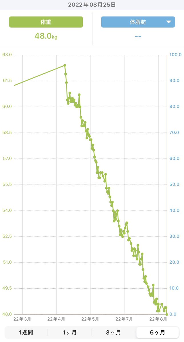 delphinium_diet's tweet image. 4/27 62㎏　ダイエット開始
8/25 48㎏　−14㎏🎉

目標達成❣️
糖質オフとオートファジー、ストレッチとウォーキングのみ。エステもジムも行ってません☺️ずぼらで面倒くさがりなアラフィフ主婦でもできた❣️
次は脚痩せ目指します！

#ダイエット #ダイエット記録 #糖質オフ #オートファジー #アラフィフ