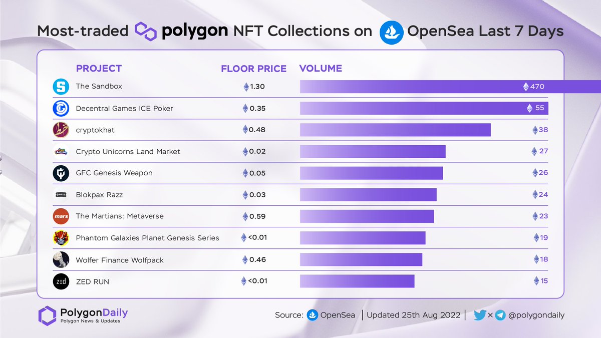 NFTevening's tweet photo. Most-traded @0xPolygon NFT Collections On OpenSea Last 7 Days

🥇 @TheSandboxGame
🥈 @DecentralGames
🥉 @Thecryptokhat
@crypto_unicorns
@GalaxyFight_NFT
@Blokpax
@Mars_Labs
@the_phantom_g
@wolferfinance
@zed_run

@Opensea #POLYGON $MATIC https://t.co/igt3Jncluh