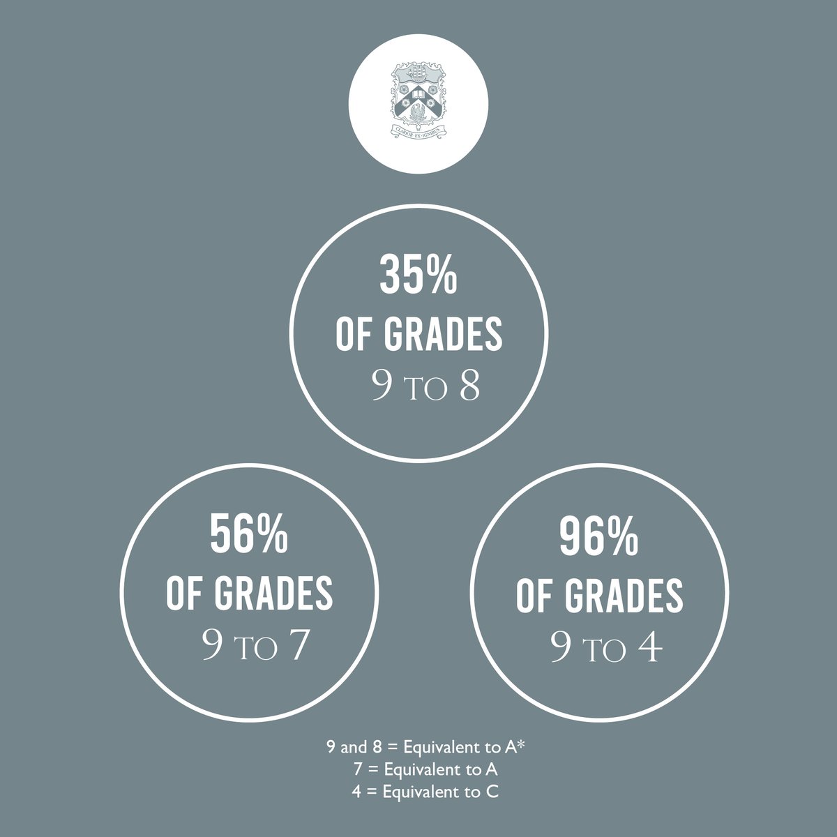 silcoatesschool's tweet photo. Silcoates pupils have once again demonstrated their academic grit and are celebrating an exceptional set of GCSE results with more than half (56%) of all grades awarded 9 to 7 (equivalent to A* or A) and more than a third (35%) at grades 9 to 8 (equivalent to A*). https://t.co/Cj3VBrQ1me