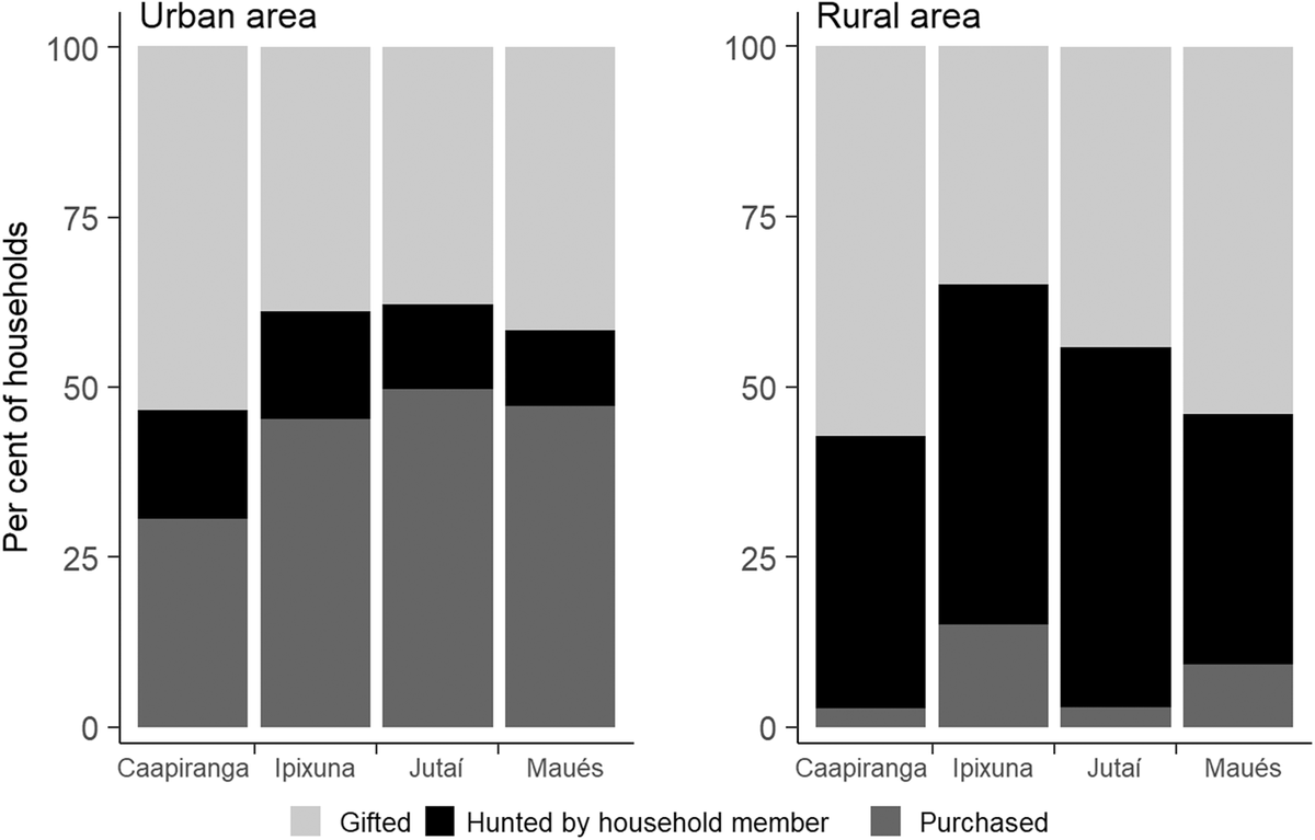 _LukeParry's tweet photo. New paper on wildmeat! Led by P Torres. https://t.co/xeDknYpWx3
* Rural–urban mobility persists in urbanized Amazonia. Flows of people, goods, ideas blur R/U lives. 
* R folk eat 21kg wildmeat/year vs 5kg in towns.
* In towns, key = social networks &amp; R–U mobility. https://t.co/HkxmybEWXE
