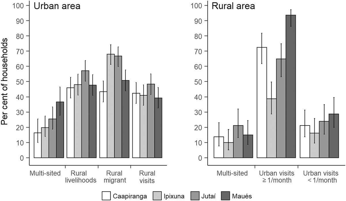 _LukeParry's tweet photo. New paper on wildmeat! Led by P Torres. https://t.co/xeDknYpWx3
* Rural–urban mobility persists in urbanized Amazonia. Flows of people, goods, ideas blur R/U lives. 
* R folk eat 21kg wildmeat/year vs 5kg in towns.
* In towns, key = social networks &amp; R–U mobility. https://t.co/HkxmybEWXE