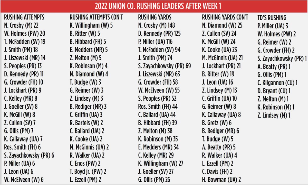 garrett_grham's tweet photo. The UCHSF Week 1 offensive Stats are updated--all but one!---Leading Rushers
@CuttyFootball ???
https://t.co/Q3neIKjnVx https://t.co/tHkVMrEJVF
