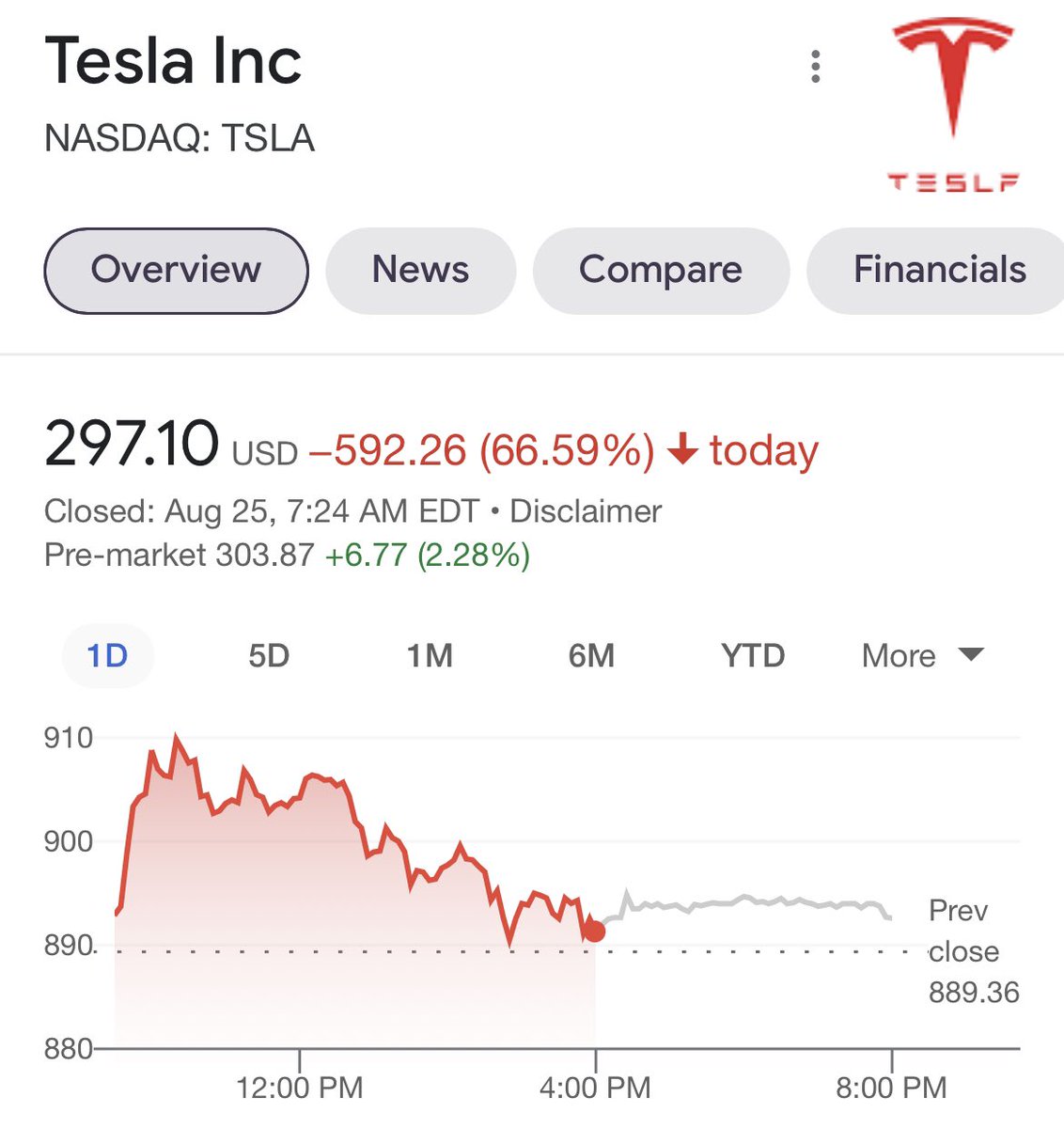 wallstmemes's tweet photo. BREAKING: $TSLA crashes 67% after @elonmusk decides to quit the company to focus on Twitter shitposting full time https://t.co/MjnhUZ5xhR