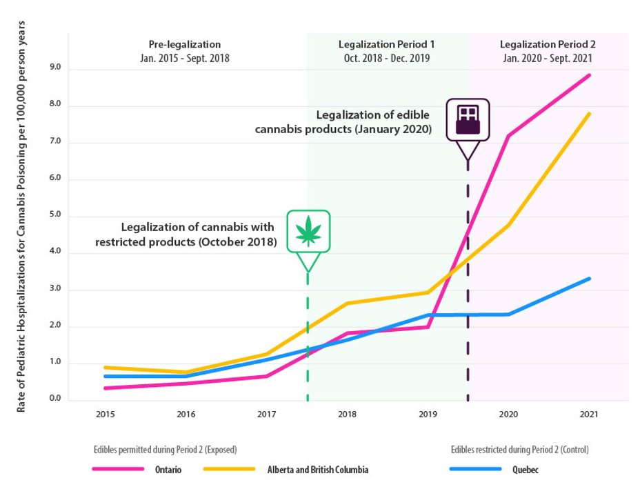 Over 7-year study there were 581 hospitalizations for cannabis poisoning which increased from 2.5 a month pre-legalization to 17 a month after edibles went on sale. Thanks to team and funders @PTanuseputro @Dr_YFinkelstein @OttawaHospital @UofODFM @SickKidsNews @CCSACanada 2/2