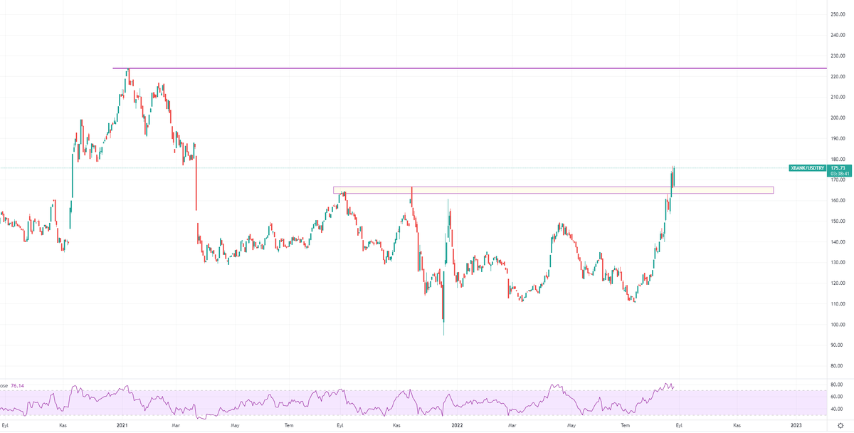Dolar bazlı #xbank 
Naci Ağbal zamanında dolar bazlı bölgeye ulaşacağız gibi gözüküyor. Seçim öncesi yabancı girişi var. Banka hisselerine talepleri oldukça fazla
Banka hisseleri TL bazlı çok yükseldi diye çekinmeyin hala gidecekleri yol var