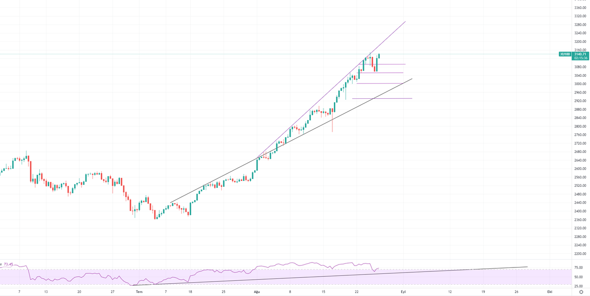 #bist100  #BIST30  #BorsaIstanbul 
Düzeltme hemen bitti. Tekrar pozitif bölgedeyiz. Yabancı girişi devam ediyor. Bankalar ve holdinglere ağırlık verilebilir