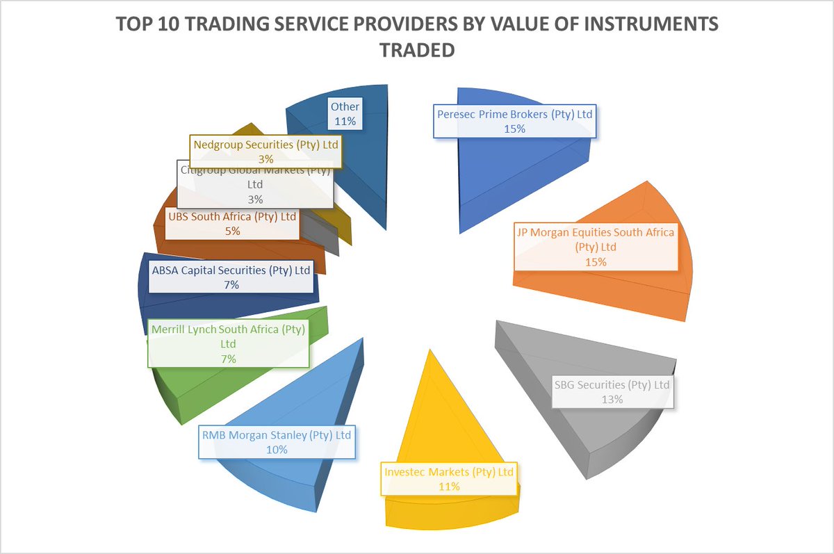 allmightyzar's tweet photo. Market share of SA Trading Service Providers by VALUE of instruments traded for the period 2022/07/01 to 2022/07/29 #JSE @JSE_Group 
1) #PeresecPrimeBrokers
2) #JPMorganEquitiesSouthAfrica
3) #SBGSecurities https://t.co/5sTHsFenXM