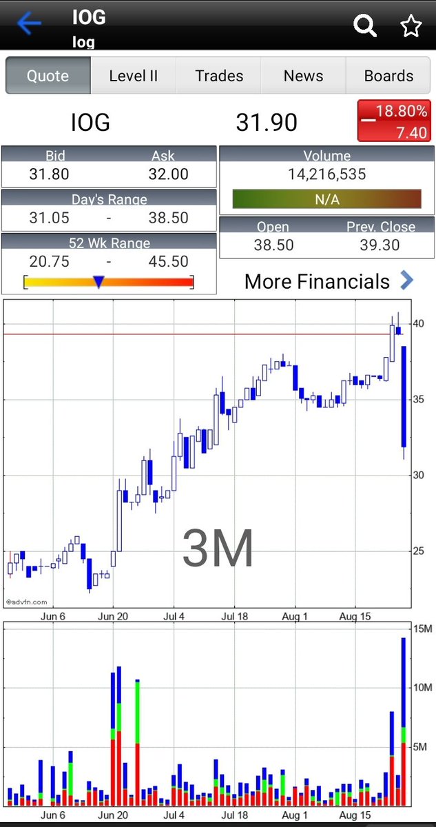 KirkShares's tweet photo. Guess it pays to know what you own, and what news is on the horizon. Some basic research would've likely saved you're arse. Those that bought off this shysters tip just got bummed

Noel (Bullshit) Borg strikes yet again... https://t.co/quCtw8vNdR