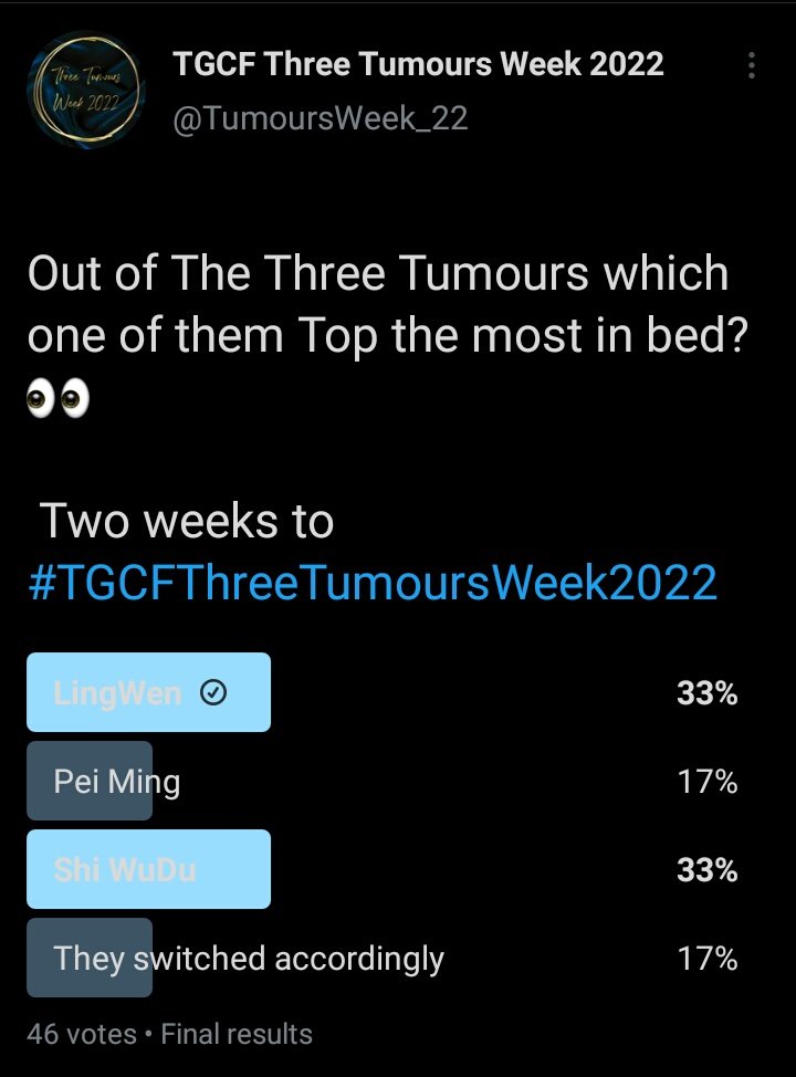 TumoursWeek_22's tweet photo. ⠀⠀
The results is here!
Now who expected this results~
⠀ https://t.co/Y2daUvZahu