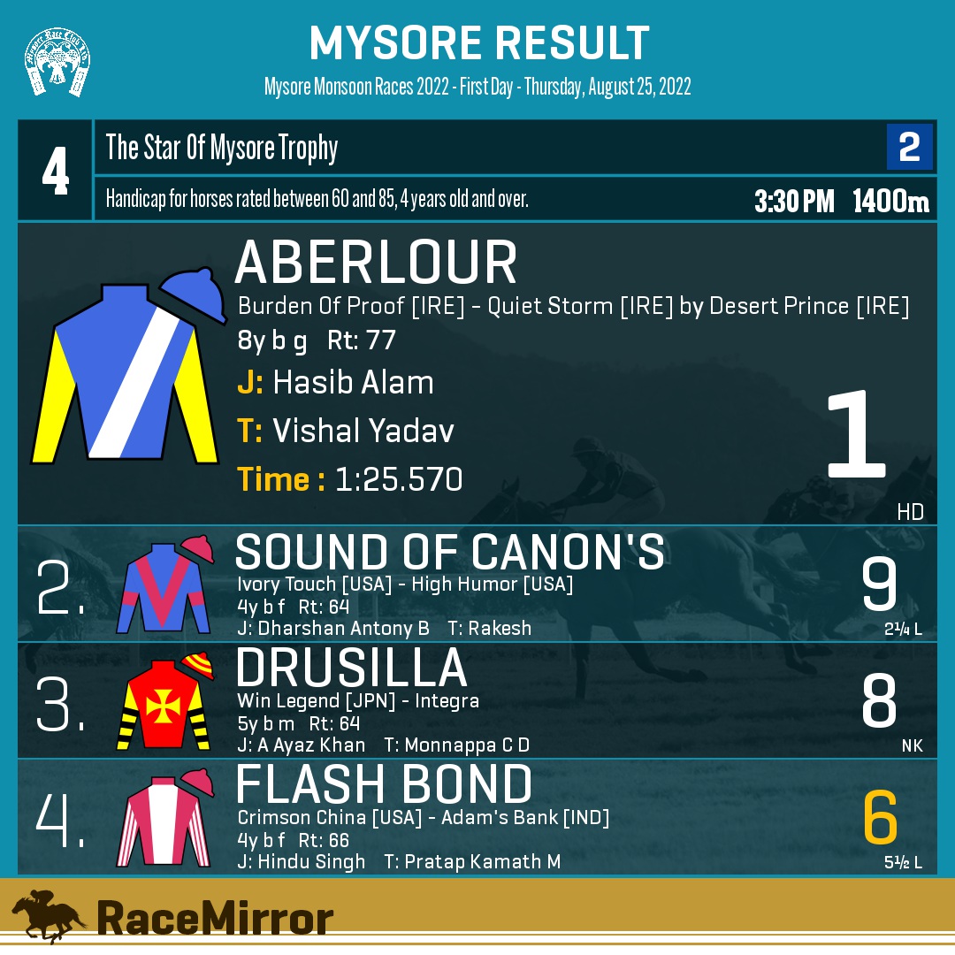 RaceMirror's tweet photo. Mysore: Race 4
1️⃣ ABERLOUR
J: Hasib Alam
T: Vishal Yadav
.
2️⃣ Sound Of Canon's
3️⃣ Drusilla
4️⃣ Flash Bond *
.
.
#Aberlour #HasibAlam #VishalYadav #Mysore #HorseRacing #MysoreRaces #MyRC #MakeRacingFree #RaceMirror @gauravsethi23 @Manifestationz https://t.co/1LYu1DhwBX
