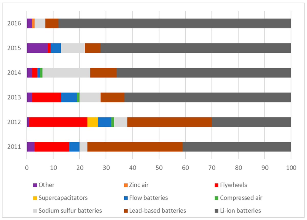 energies_mdpi's tweet photo. #mdpienergies #highlycitedpaper

Vanadium Redox Flow Batteries: A Review Oriented to Fluid-Dynamic Optimization
👉 https://t.co/mR3M4jn1bP

@upvehu

#energystorage #battery #vanadium #CFD #numericalmodel https://t.co/LXN4Ob9HzE