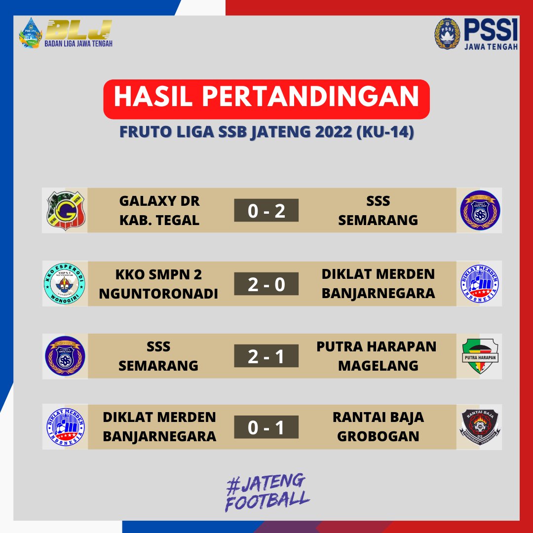 Berikut Hasil Pertandingan (KU-14) Tingkat Provinsi, Fruto Liga SSB Jateng 2022 ⚽️

--------
𝙂𝙊, 𝙁𝙄𝙂𝙃𝙏, 𝙒𝙄𝙉 ! 𝙈𝙖𝙠𝙚 𝙪𝙨 𝙥𝙧𝙤𝙪𝙙 💥✊

#FrutoLigaSSBJateng2022
#BadanLigaJateng
#AsprovPSSIJateng
#JatengFootball