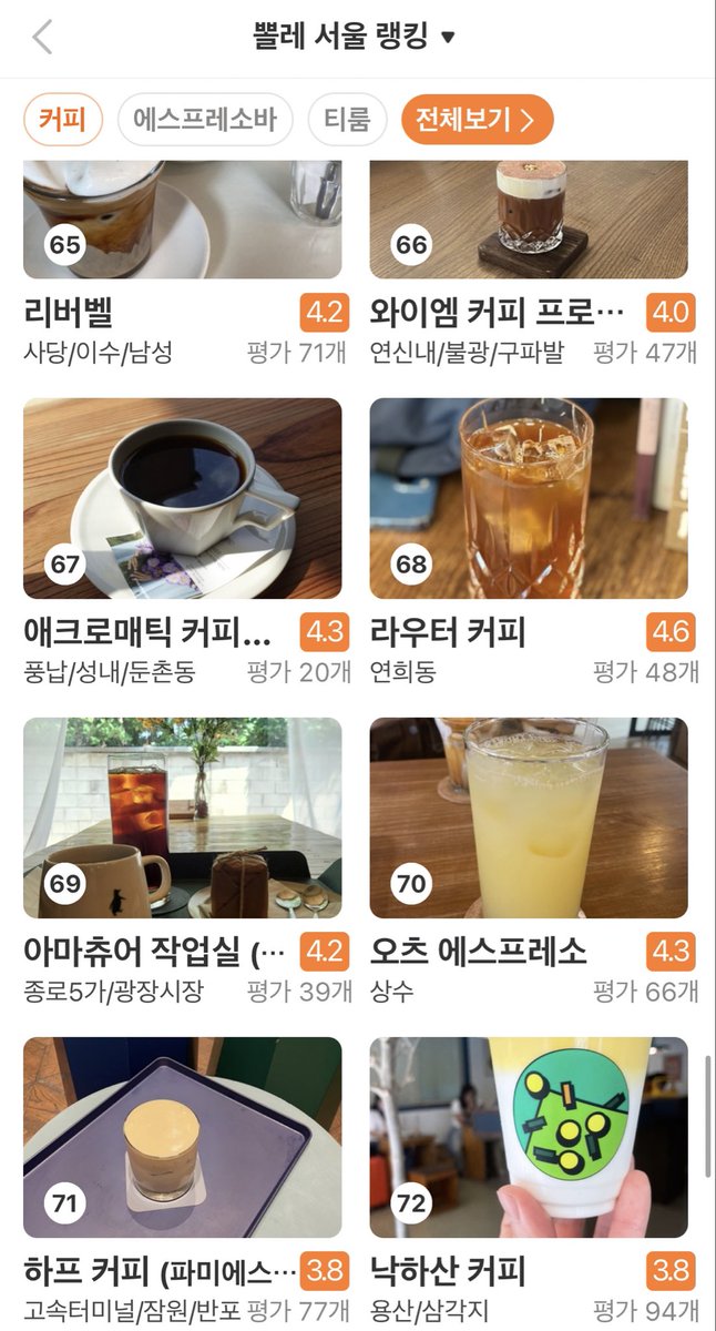 뽈레에 랭킹이 새로 생겼는데, 일단 서울 커피 랭킹에는 여타 많은 미디어의 순위에서 상위를 차지하는 곳들이 별로 없거나 순위가 낮다. 지금까지 보아왔던 리스트들보다 훨씬 나은 리스트이고, 앞으로 유저들의 호응과 더 나은 알고리즘 반영으로 더 좋은 리스트가 되기를 바라본다.