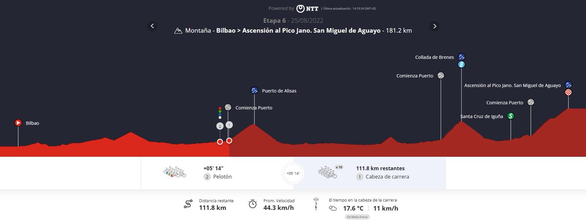 lavuelta's tweet photo. Etapa 6⃣ Stage | 🏁 - 111 km

 ¡Arranca puerto! 💙🤍 The climb commences!

🏔2️⃣c Puerto de Alisas
📈 8,7 km al 5,8%

⏱️ 5:14" fuga | breakaway

#LaVuelta22 https://t.co/qbXfvAZYyY