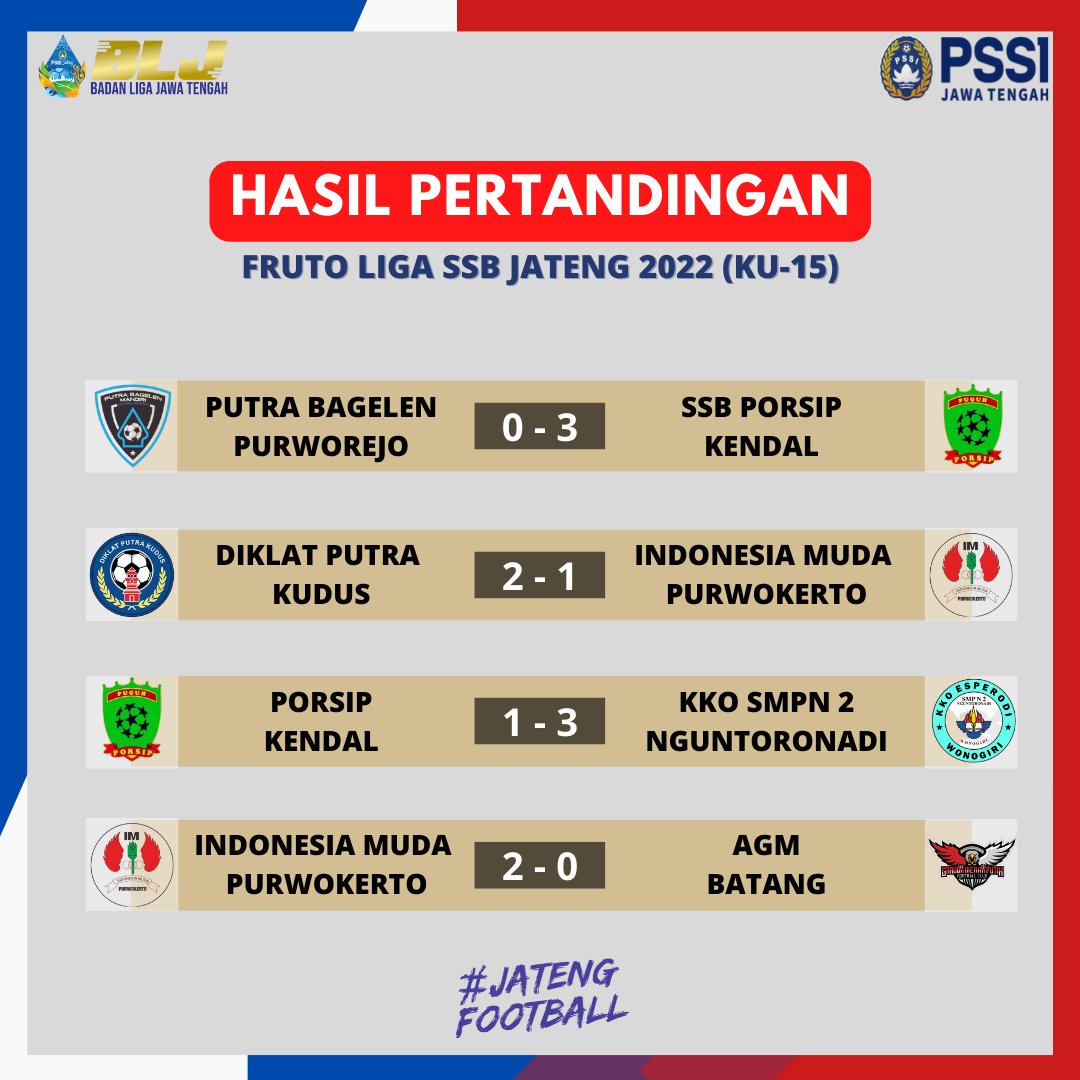 Berikut Hasil Pertandingan (KU-15) Tingkat Provinsi, Fruto Liga SSB Jateng 2022 ⚽️

--------
𝙂𝙊, 𝙁𝙄𝙂𝙃𝙏, 𝙒𝙄𝙉 ! 𝙈𝙖𝙠𝙚 𝙪𝙨 𝙥𝙧𝙤𝙪𝙙 💥✊

#FrutoLigaSSBJateng2022
#BadanLigaJateng
#AsprovPSSIJateng
#JatengFootball