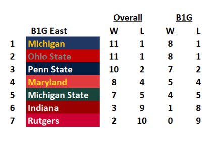 JeffreyTheGreek's tweet photo. My official @EyesOnB1G Podcast 2022 B1G Predictions: https://t.co/LLZMAVx2Nj