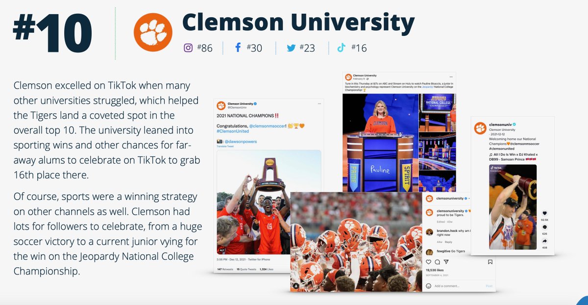 cwilliams3's tweet image. Incredibly proud of the @ClemsonUniv social and creative team as we cracked the top 10 in the 2022 Higher Education Social Media Engagement Report from @RivalIQ!