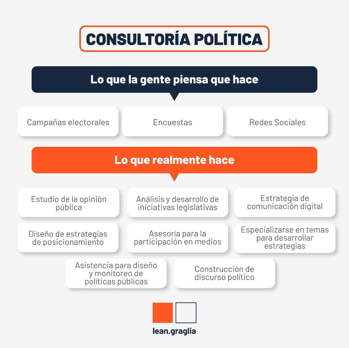 leangraglia's tweet photo. 🟠 3 claves para entender el trabajo en consultoría política
1️⃣ Hacemos mucho más de lo que la mayoría de la gente supone. La consultoría política no es solo las campañas electorales, la presencia en redes o las encuestas.
(Sigue👇)
#ConsultoríaPolítica #PolPub #compol https://t.co/KINNYoKT3O