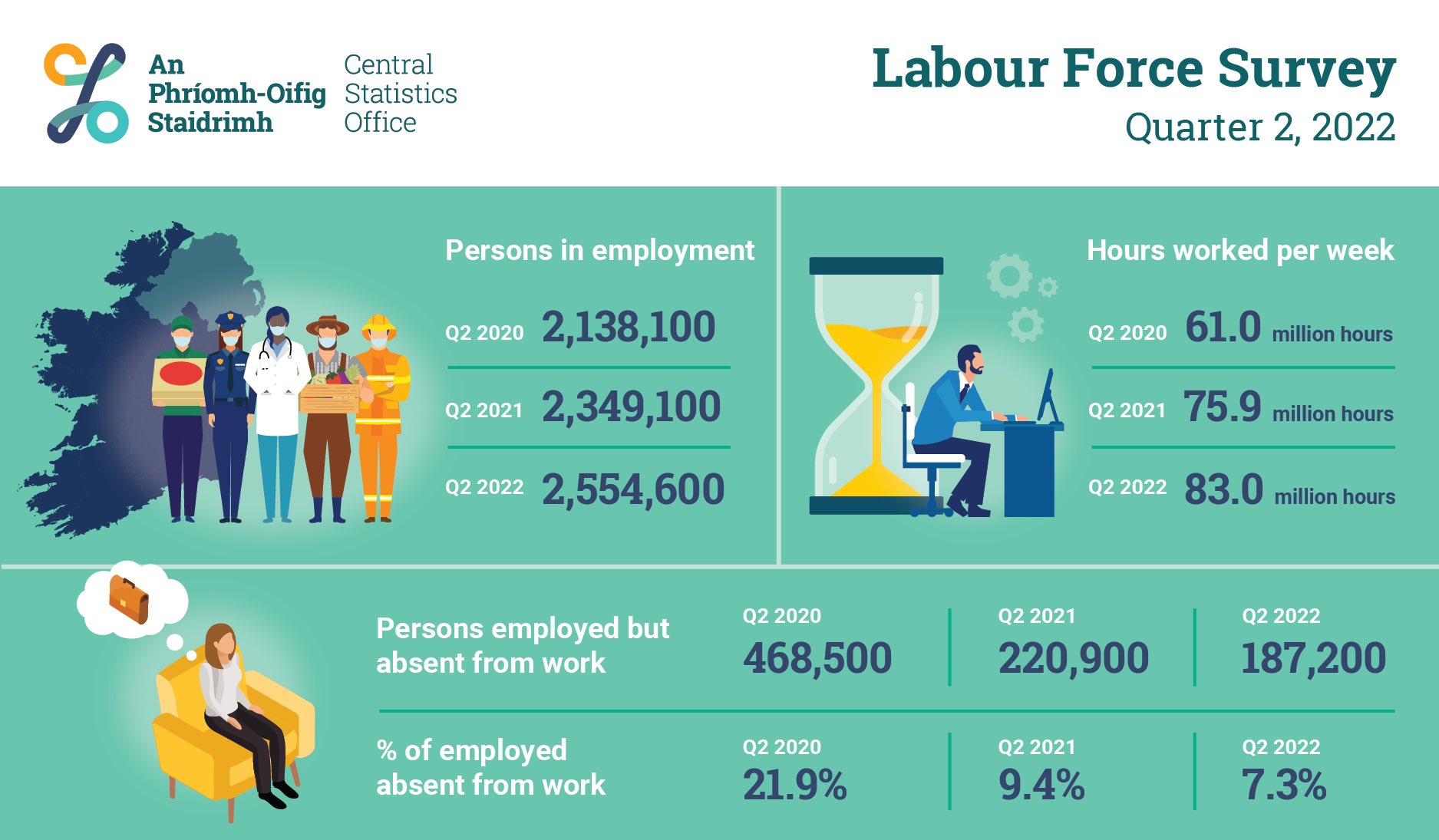 Miche l Martin On Twitter More Than 2 55m People Now In Work In