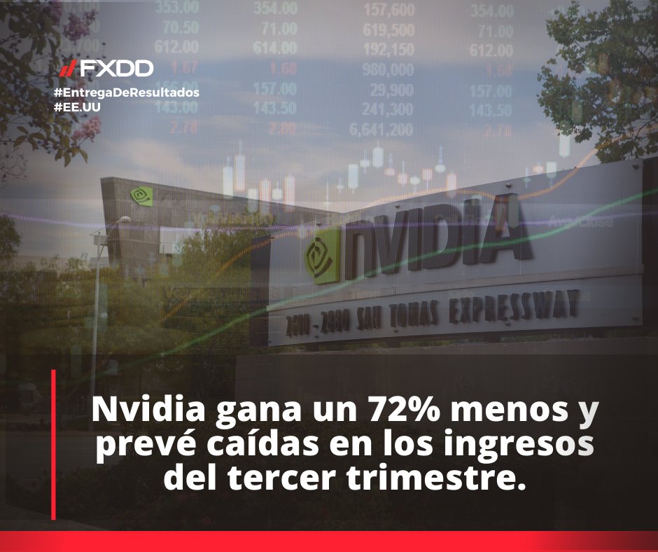 FXDDLatam's tweet photo. Nvidia ha presentado los resultados correspondientes a su segundo trimestre fiscal en los que ha notificado la obtención de un beneficio neto de 656 millones de dólares, un 72% menos que en el mismo periodo del año anterior.
#trading #UltimaHora #mercados #bolsa #FXDD #Traders https://t.co/ABkS0NCnLP