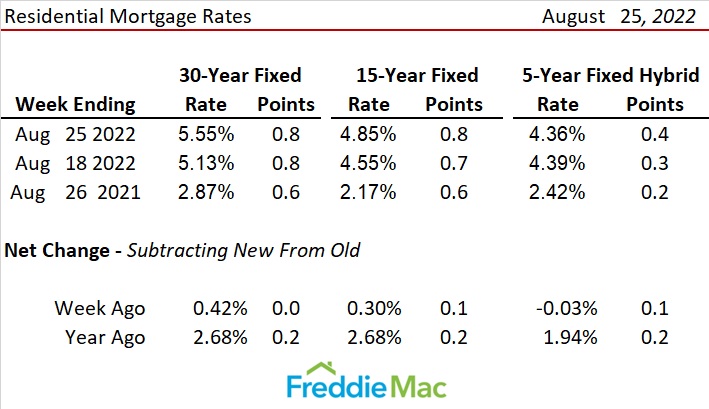 DrTCJ's tweet photo. Residential Mortgage Rates
Week Ending August 25, 2022

@FreddieMac https://t.co/bcElbVe8Cy