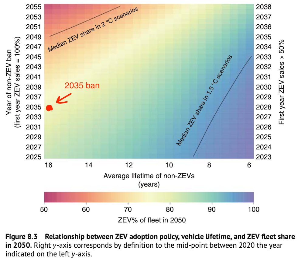 EmilDimanchev's tweet photo. California's proposed ban on gas cars by 2035, is laudable but far from sufficient. According to our research, that would be consistent with a 75% EV fleet share by 2050, out of line with 1.5C.
https://t.co/MLnS5sZNqL https://t.co/d2wHfMNq7V